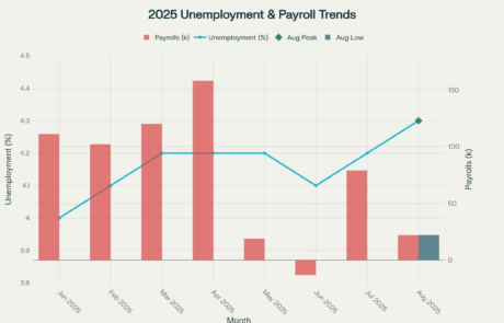 2025 Unemployment & Payroll Trends