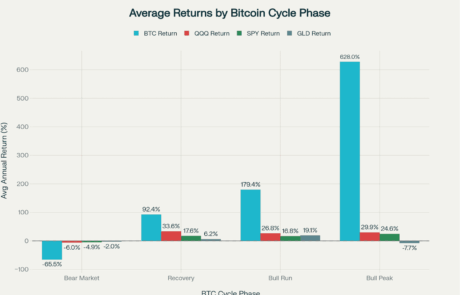 Average Returns by Bitcoin Cycle Phase