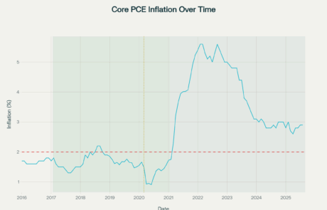 Core PCE Inflation Over Time