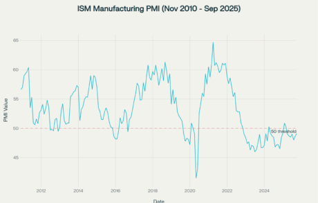 ISM Manufacturing PMI