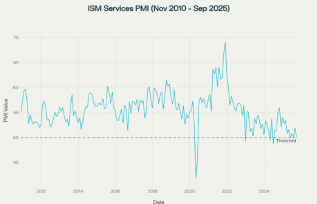 ISM Services PMI