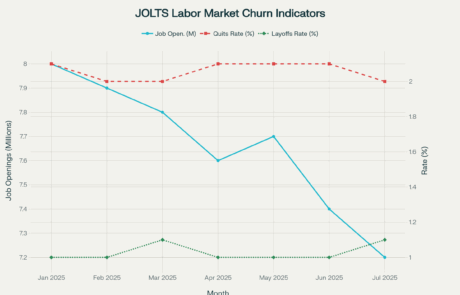 JOLTS Labor Market Churn Indicators