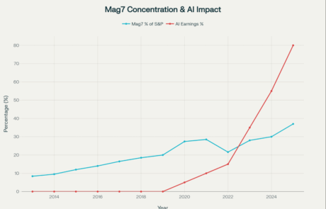 Mag7 Concentration AI Impact