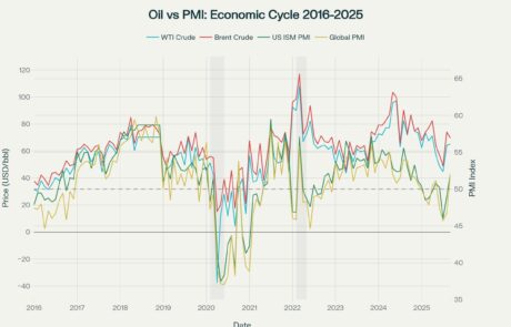 Oil vs PMI: Economic Cycle 2016-2025