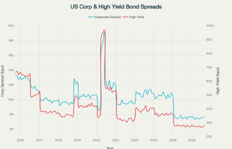 US Corp & High Yield Bond Spreads