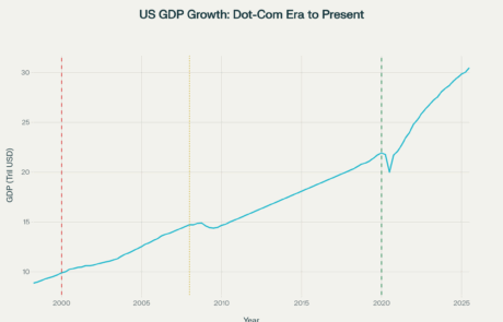 US GDP Growth: Dot-Com Era to Present