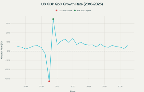 US GDP QoQ Growth Rate (2018-2025)